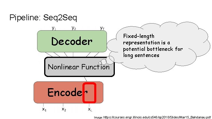 Pipeline: Seq 2 Seq Fixed-length representation is a potential bottleneck for long sentences Decoder