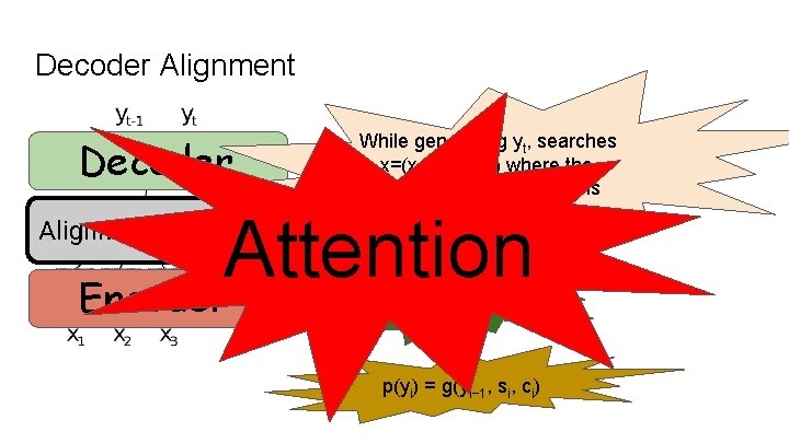 Decoder Alignment Decoder While generating yt, searches in x=(x 1 , …, x. T