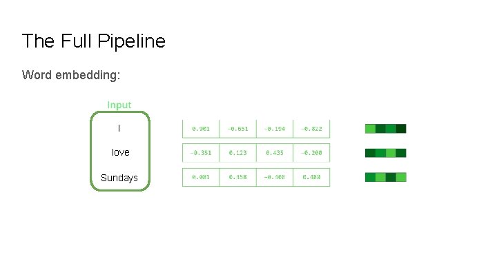 The Full Pipeline Word embedding: I love Sundays 