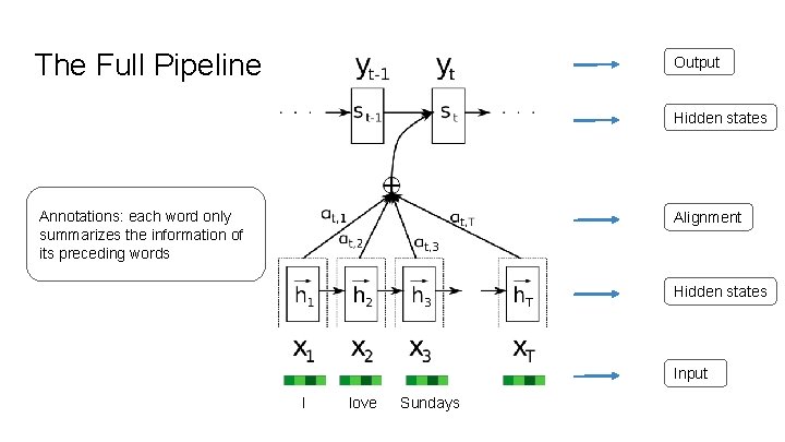 The Full Pipeline Output Hidden states Annotations: each word only summarizes the information of