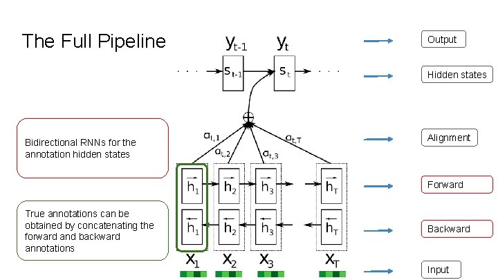 The Full Pipeline Output Hidden states Bidirectional RNNs for the annotation hidden states Alignment