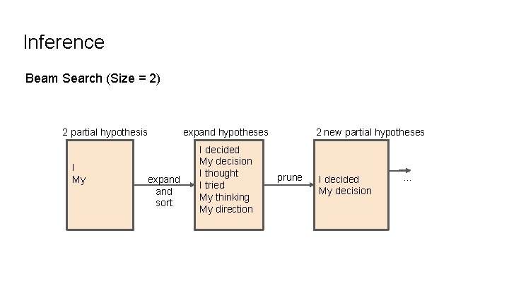 Inference Beam Search (Size = 2) 2 partial hypothesis I My expand sort expand