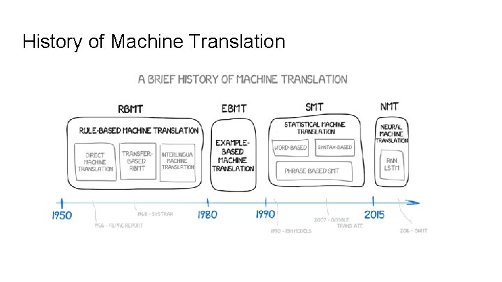 History of Machine Translation 