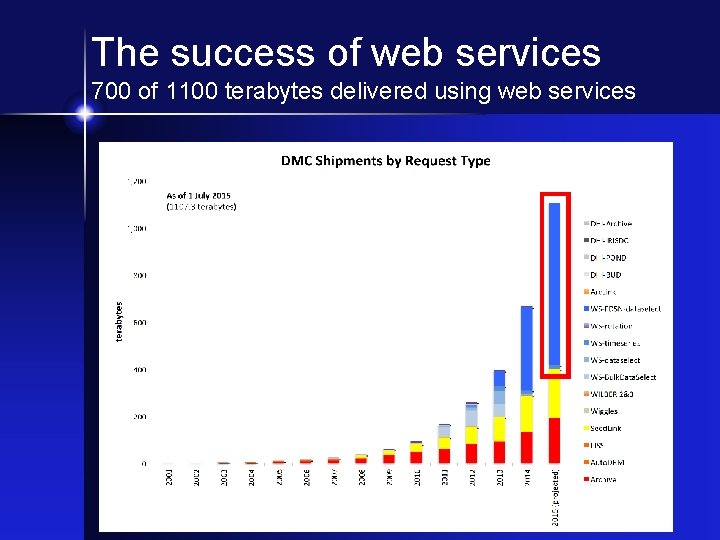 The success of web services 700 of 1100 terabytes delivered using web services 