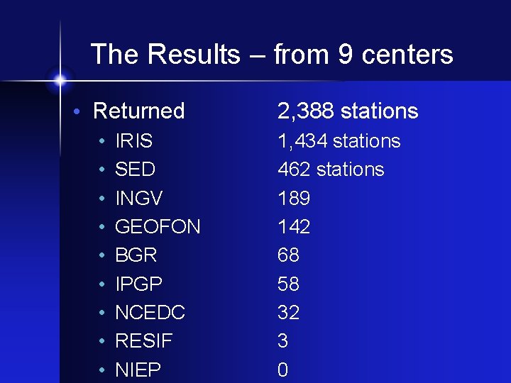 The Results – from 9 centers • Returned • • • IRIS SED INGV