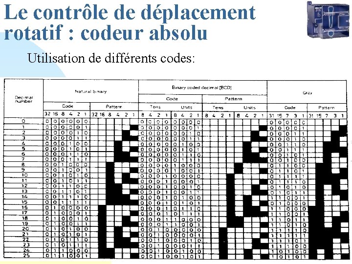 Le contrôle de déplacement rotatif : codeur absolu Utilisation de différents codes: 