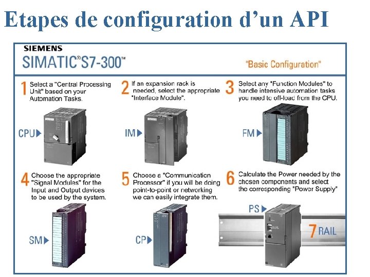 Etapes de configuration d’un API 