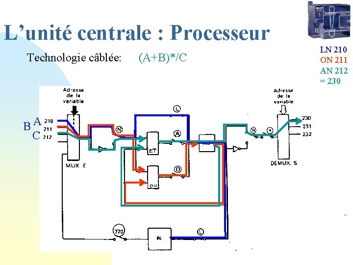 L’unité centrale : Processeur Technologie câblée: BA C (A+B)*/C LN 210 ON 211 AN