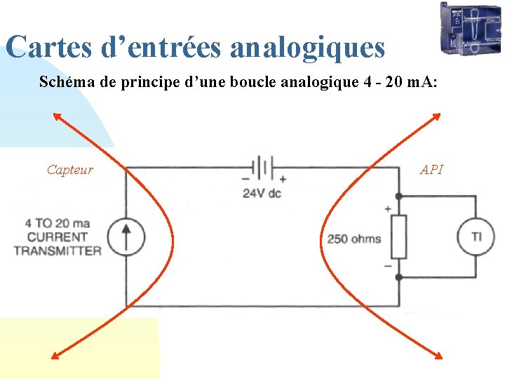 Cartes d’entrées analogiques Schéma de principe d’une boucle analogique 4 - 20 m. A: