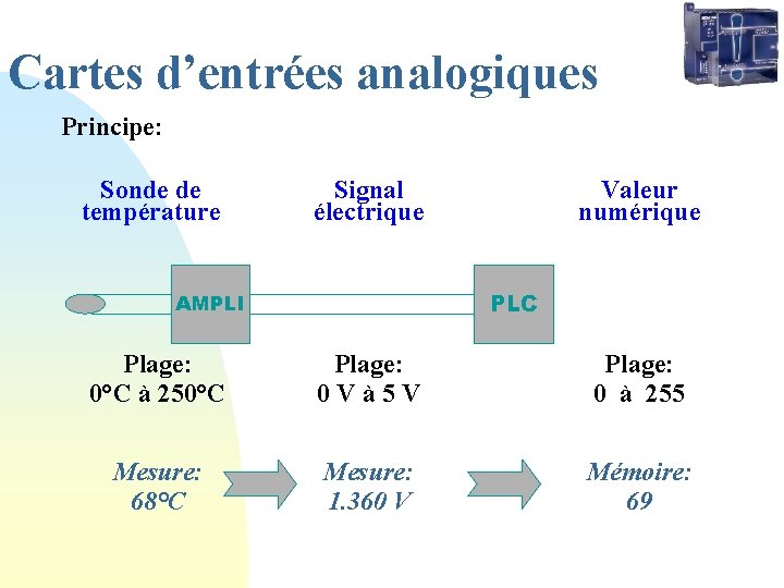 Cartes d’entrées analogiques Principe: Sonde de température Signal électrique Valeur numérique PLC AMPLI Plage: