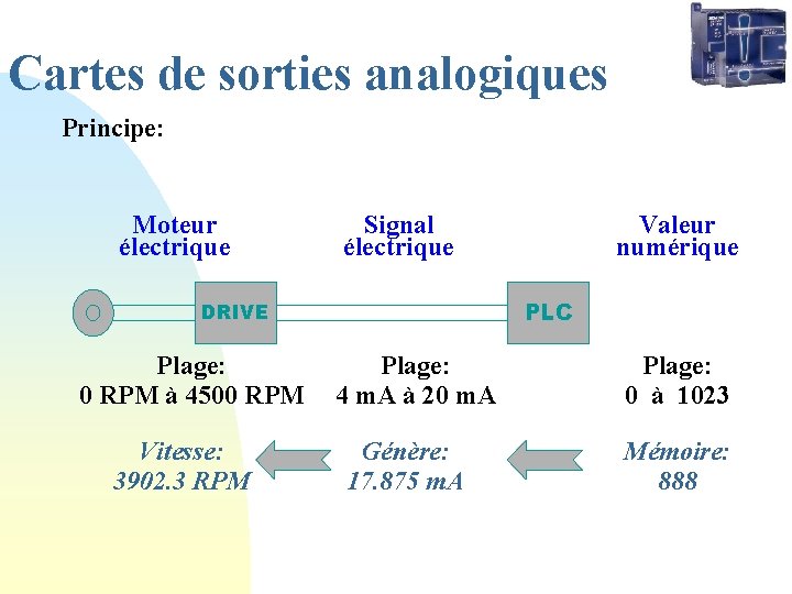 Cartes de sorties analogiques Principe: Moteur électrique Signal électrique PLC DRIVE Plage: 0 RPM