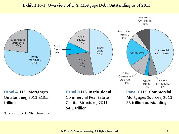 Exhibit 16 -1: Overview of U. S. Mortgage Debt Outstanding as of 2011. Panel