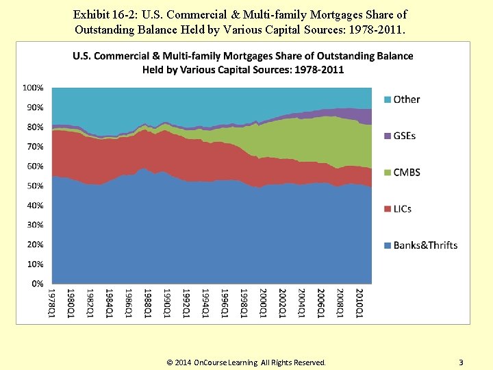 Exhibit 16 -2: U. S. Commercial & Multi-family Mortgages Share of Outstanding Balance Held