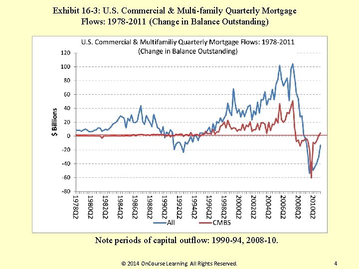 Exhibit 16 -3: U. S. Commercial & Multi-family Quarterly Mortgage Flows: 1978 -2011 (Change