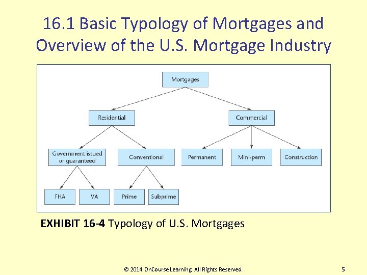 16. 1 Basic Typology of Mortgages and Overview of the U. S. Mortgage Industry