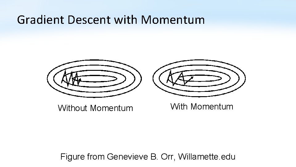 Gradient Descent with Momentum Without Momentum With Momentum Figure from Genevieve B. Orr, Willamette.