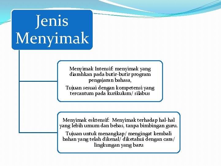 Jenis Menyimak Intensif: menyimak yang diarahkan pada butir-butir program pengajaran bahasa, Tujuan sesuai dengan Jenis Menyimak Intensif: menyimak yang diarahkan pada butir-butir program pengajaran bahasa, Tujuan sesuai dengan