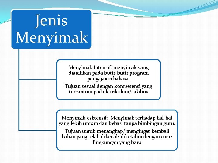 Jenis Menyimak Intensif: menyimak yang diarahkan pada butir-butir program pengajaran bahasa, Tujuan sesuai dengan