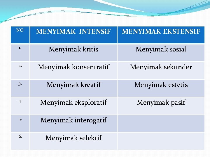 NO MENYIMAK INTENSi. F MENYIMAK EKSTENSIF 1. Menyimak kritis Menyimak sosial 2. Menyimak konsentratif NO MENYIMAK INTENSi. F MENYIMAK EKSTENSIF 1. Menyimak kritis Menyimak sosial 2. Menyimak konsentratif