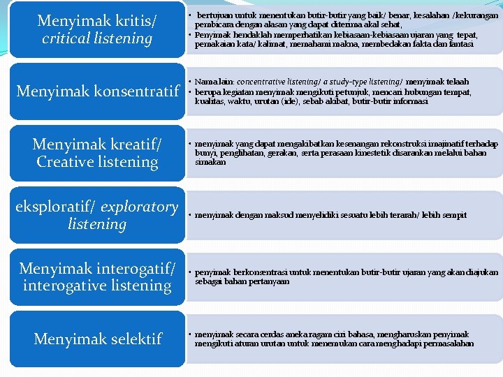Menyimak kritis/ critical listening Menyimak konsentratif Menyimak kreatif/ Creative listening eksploratif/ exploratory listening Menyimak Menyimak kritis/ critical listening Menyimak konsentratif Menyimak kreatif/ Creative listening eksploratif/ exploratory listening Menyimak