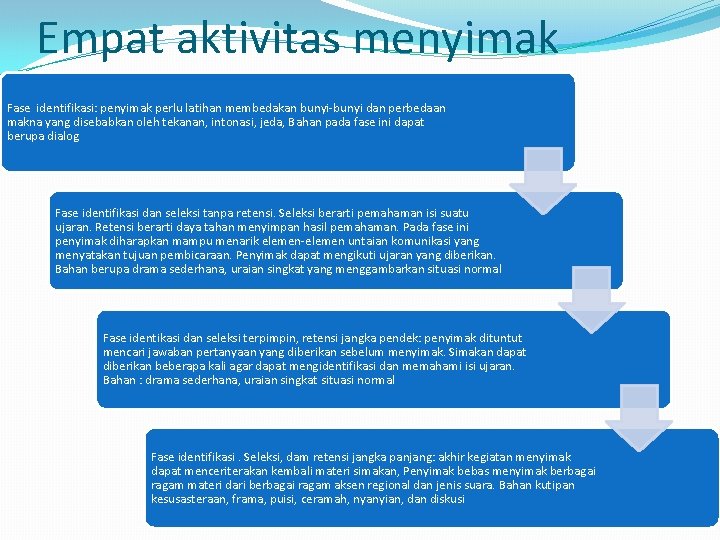 Empat aktivitas menyimak Fase identifikasi: penyimak perlu latihan membedakan bunyi-bunyi dan perbedaan makna yang Empat aktivitas menyimak Fase identifikasi: penyimak perlu latihan membedakan bunyi-bunyi dan perbedaan makna yang