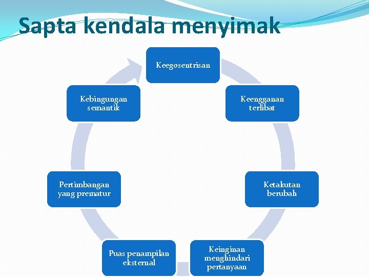 Sapta kendala menyimak Keegosentrisan Kebingungan semantik Keengganan terlibat Pertimbangan yang prematur Puas penampilan eksternal