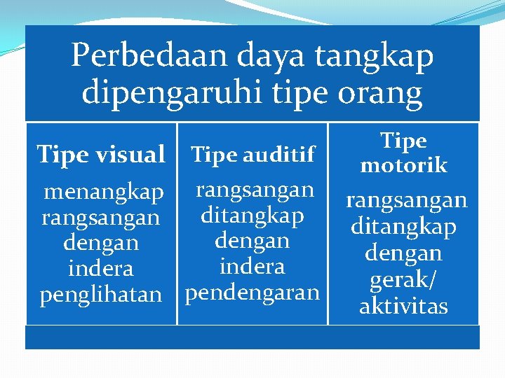 Perbedaan daya tangkap dipengaruhi tipe orang Tipe visual Tipe auditif menangkap rangsangan ditangkap rangsangan Perbedaan daya tangkap dipengaruhi tipe orang Tipe visual Tipe auditif menangkap rangsangan ditangkap rangsangan