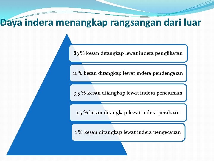 Daya indera menangkap rangsangan dari luar 83 % kesan ditangkap lewat indera penglihatan 11