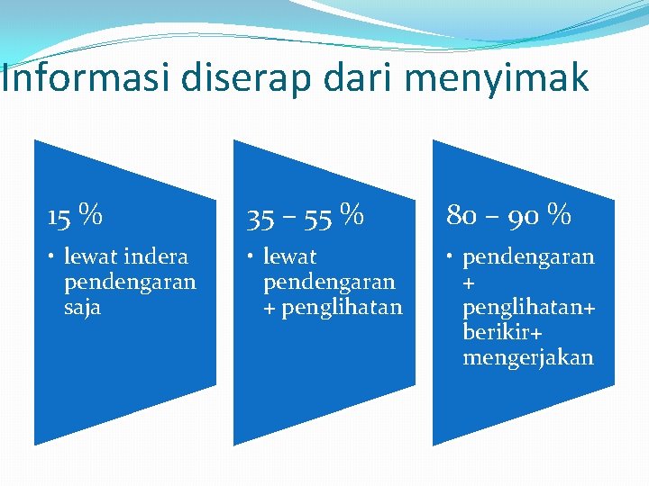 Informasi diserap dari menyimak 15 % 35 – 55 % 80 – 90 % Informasi diserap dari menyimak 15 % 35 – 55 % 80 – 90 %