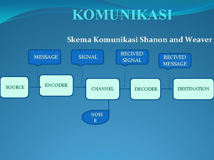 KOMUNIKASI Skema Komunikasi Shanon and Weaver MESSAGE SOURCE ENCODER SIGNAL CHANNEL NOIS E RECIVED KOMUNIKASI Skema Komunikasi Shanon and Weaver MESSAGE SOURCE ENCODER SIGNAL CHANNEL NOIS E RECIVED
