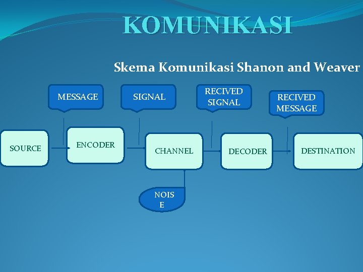 KOMUNIKASI Skema Komunikasi Shanon and Weaver MESSAGE SOURCE ENCODER SIGNAL CHANNEL NOIS E RECIVED