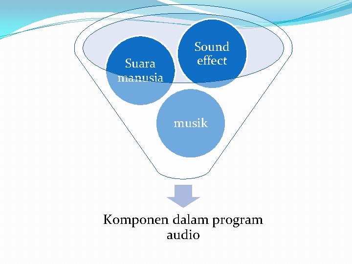 Suara manusia Sound effect musik Komponen dalam program audio Suara manusia Sound effect musik Komponen dalam program audio