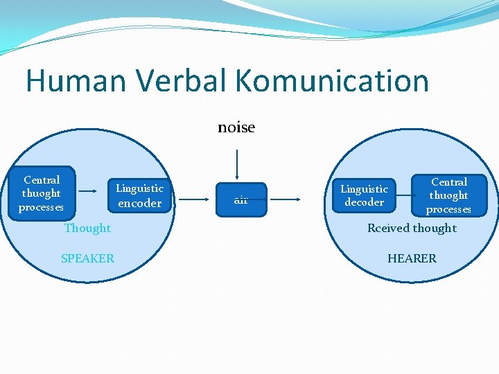 Human Verbal Komunication noise Central thuoght processes Linguistic encoder air Linguistic decoder Central thuoght Human Verbal Komunication noise Central thuoght processes Linguistic encoder air Linguistic decoder Central thuoght