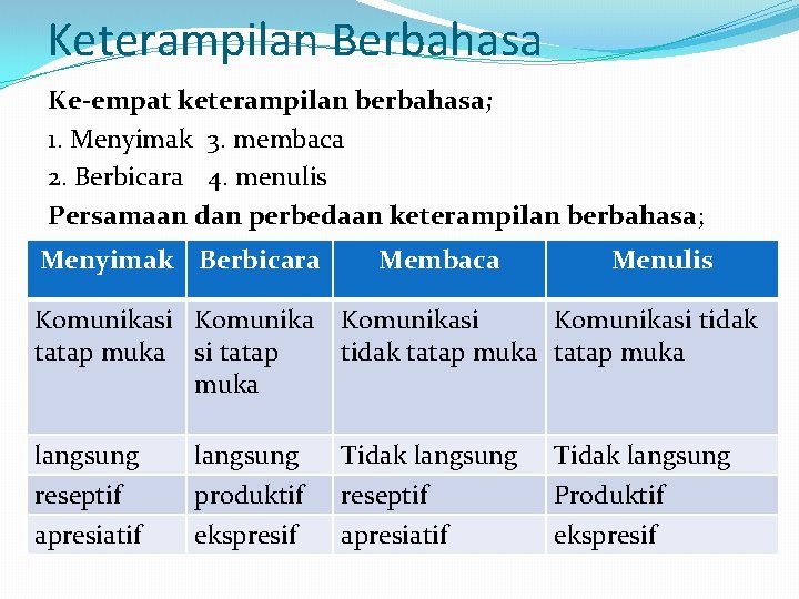Keterampilan Berbahasa Ke-empat keterampilan berbahasa; 1. Menyimak 3. membaca 2. Berbicara 4. menulis Persamaan Keterampilan Berbahasa Ke-empat keterampilan berbahasa; 1. Menyimak 3. membaca 2. Berbicara 4. menulis Persamaan