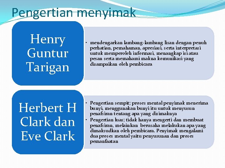 Pengertian menyimak Henry Guntur Tarigan • mendengarkan lambang-lambang lisan dengan penuh perhatian, pemahaman, apresiasi,