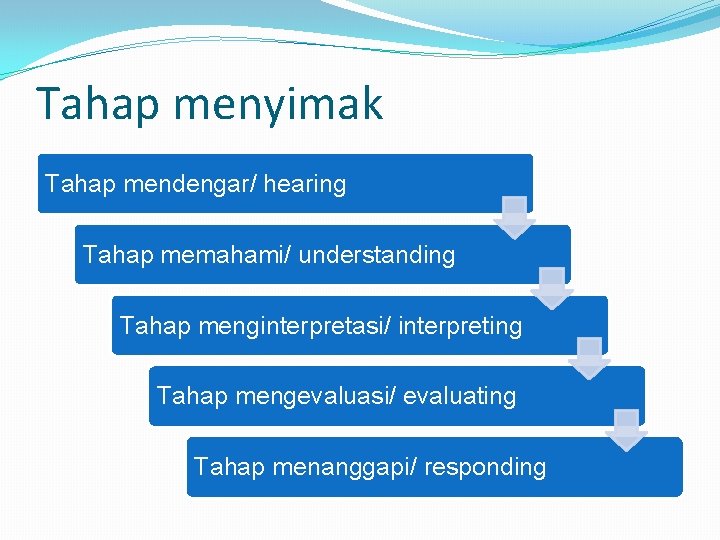 Tahap menyimak Tahap mendengar/ hearing Tahap memahami/ understanding Tahap menginterpretasi/ interpreting Tahap mengevaluasi/ evaluating