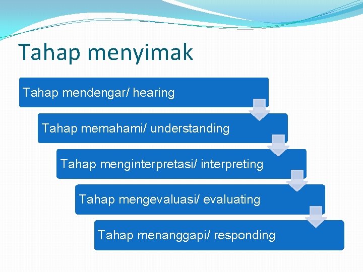 Tahap menyimak Tahap mendengar/ hearing Tahap memahami/ understanding Tahap menginterpretasi/ interpreting Tahap mengevaluasi/ evaluating Tahap menyimak Tahap mendengar/ hearing Tahap memahami/ understanding Tahap menginterpretasi/ interpreting Tahap mengevaluasi/ evaluating