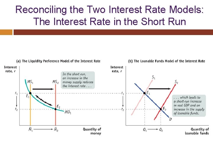  Reconciling the Two Interest Rate Models: The Interest Rate in the Short Run