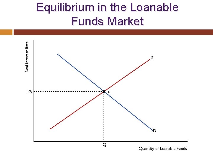  Equilibrium in the Loanable Funds Market 