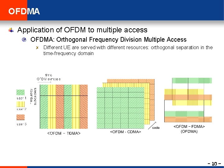 OFDMA Application of OFDM to multiple access OFDMA: Orthogonal Frequency Division Multiple Access Different