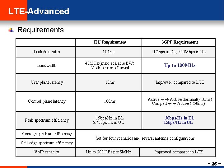 LTE-Advanced Requirements ITU Requirement Peak data rates 1 Gbps 3 GPP Requirement 1 Gbps