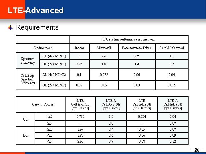 LTE-Advanced Requirements ITU system performance requirement Environment Spectrum Efficiency Cell Edge Spectrum Efficiency Indoor