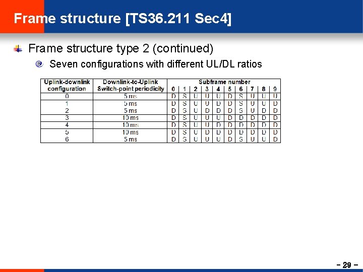 Frame structure [TS 36. 211 Sec 4] Frame structure type 2 (continued) Seven configurations
