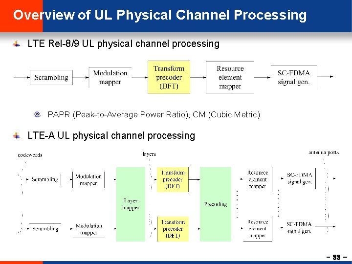 Overview of UL Physical Channel Processing LTE Rel-8/9 UL physical channel processing PAPR (Peak-to-Average
