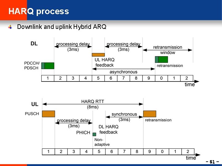 HARQ process Downlink and uplink Hybrid ARQ - 61 - 