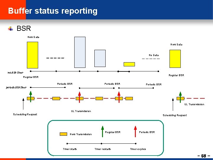Buffer status reporting BSR New Data No Data retx. BSR-Timer Regular BSR Periodic BSR
