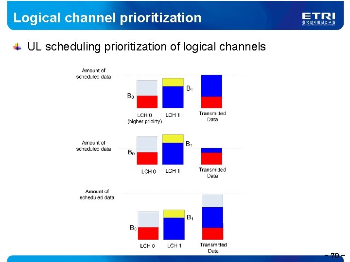 Logical channel prioritization UL scheduling prioritization of logical channels - 70 - 
