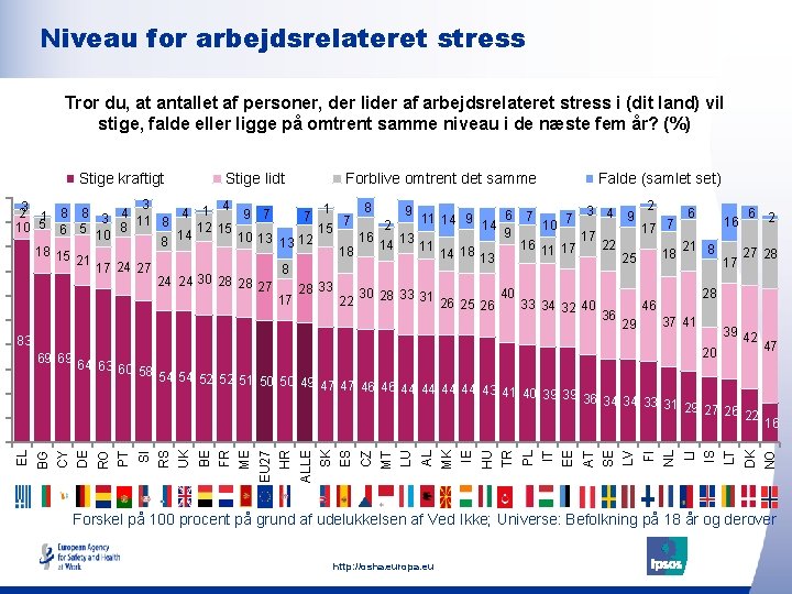 Niveau for arbejdsrelateret stress Tror du, at antallet af personer, der lider af arbejdsrelateret