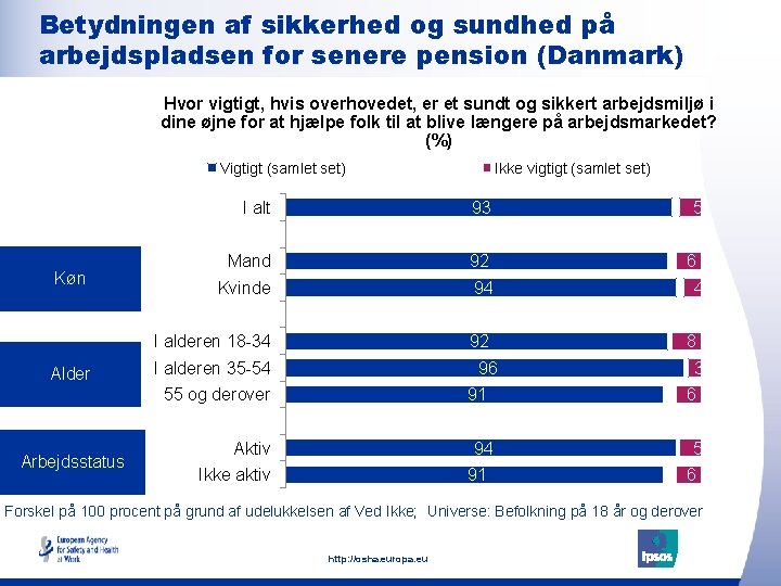 Betydningen af sikkerhed og sundhed på arbejdspladsen for senere pension (Danmark) Hvor vigtigt, hvis