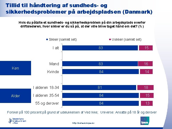 Tillid til håndtering af sundheds- og sikkerhedsproblemer på arbejdspladsen (Danmark) Hvis du påtalte et